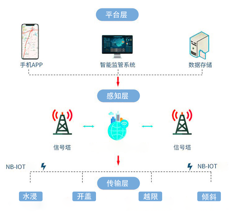 智慧井盖传感器：城市窨井的井下“保镖”